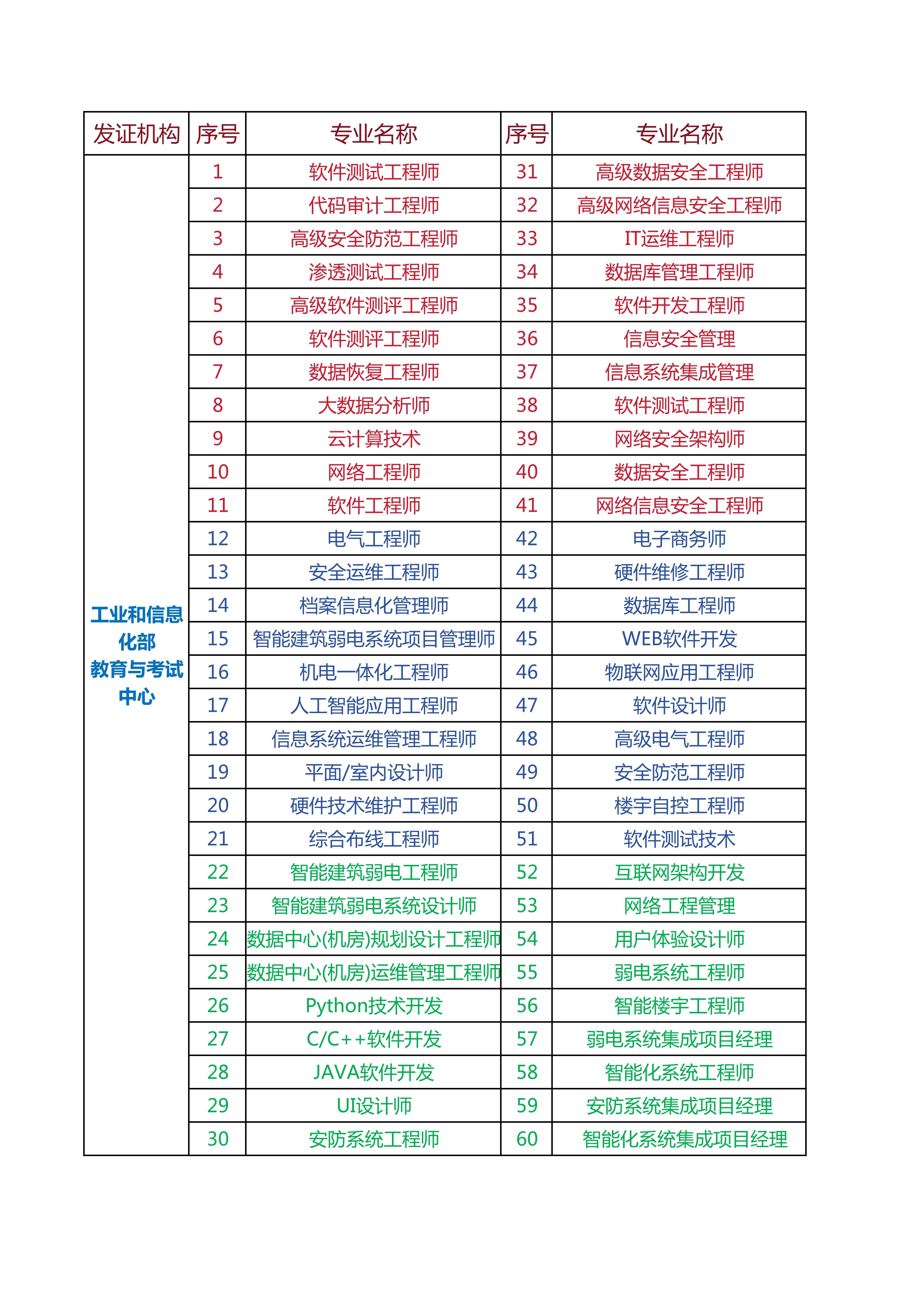 工信部专业表.jpg 工信部专业表.jpg