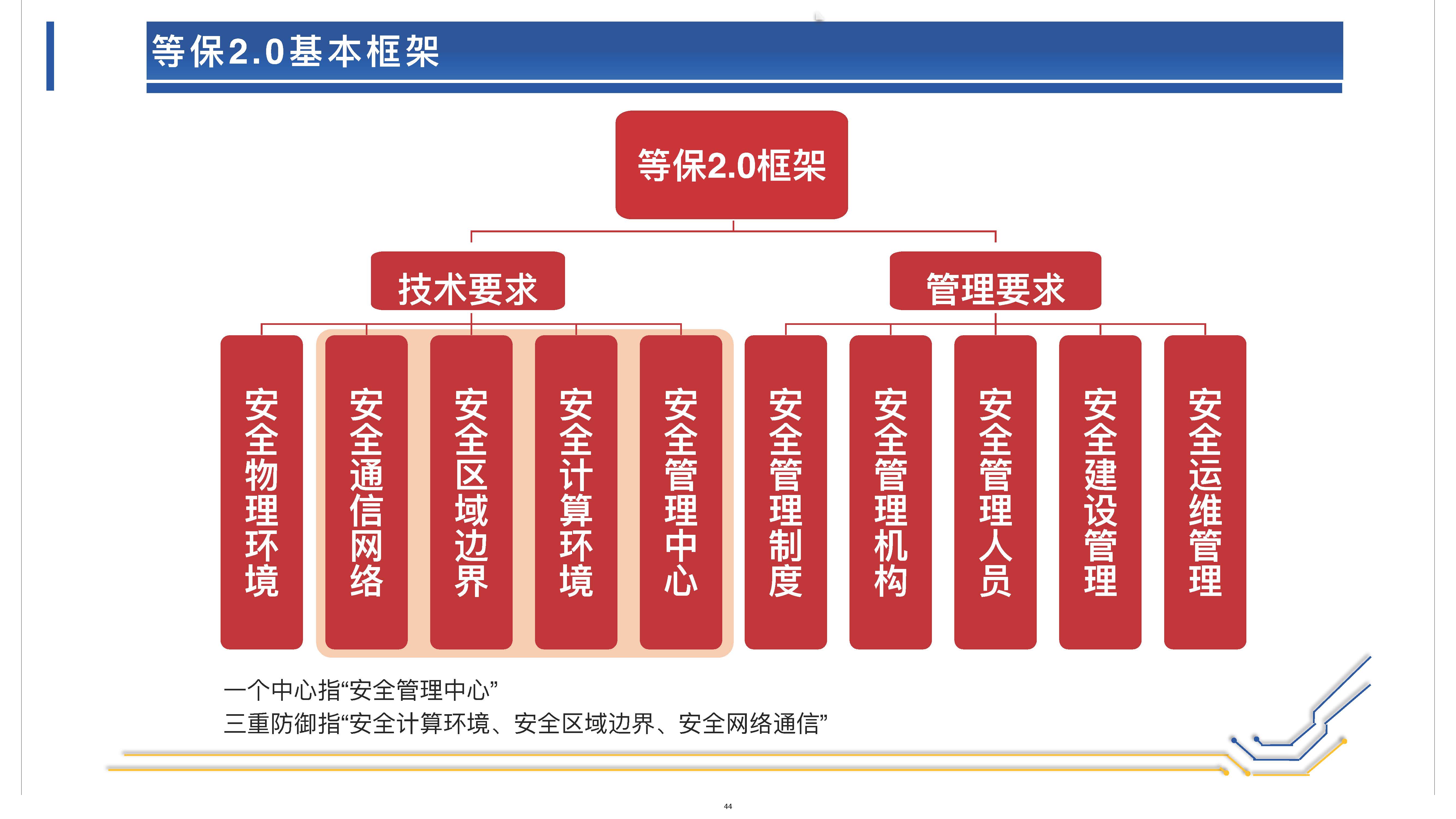 网络安全和个人信息保护的体系架构 (1)_页面_44.jpg 辉达 e81f1