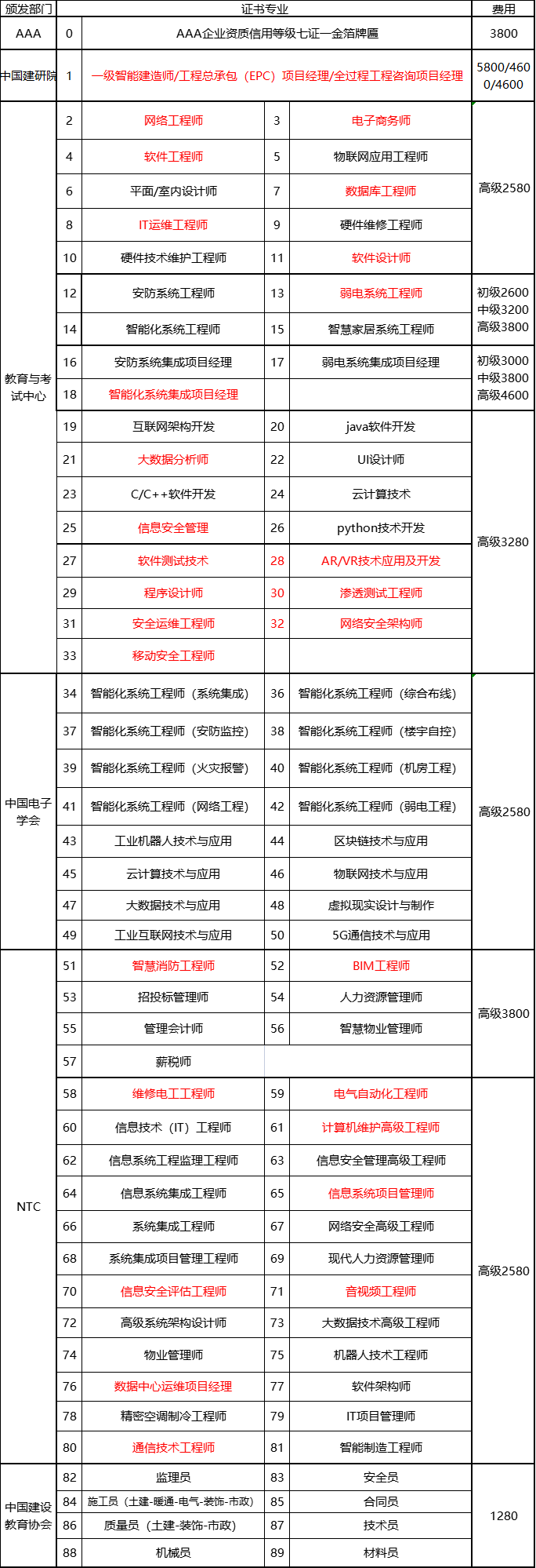 工信部认证专业表.png 工信部认证专业表.png